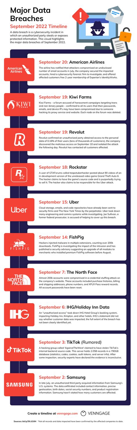 The Data Breach: A Timeline