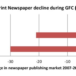 The Decline of Print Newspapers