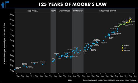 The Demise of Moore's Law