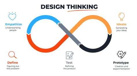 The Design Thinking Process