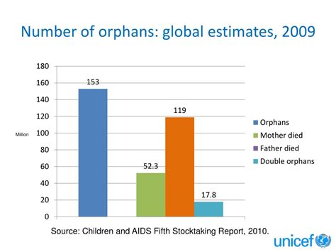 The Devastating Impact of Orphanhood: A Statistical Perspective