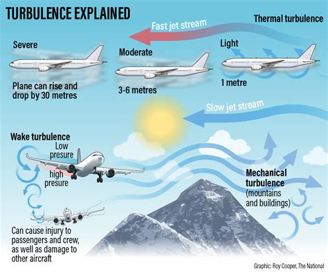 The Devastating Impact of Turbulence