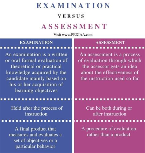 The Difference Between Test and Examination