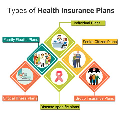 The Different Types of Health Insurance Plans