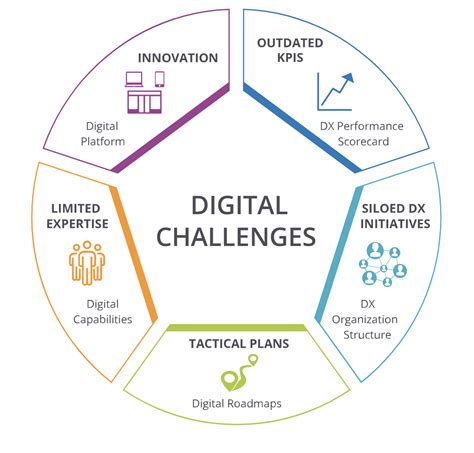 The Digital Transformation Landscape: Challenges and Opportunities