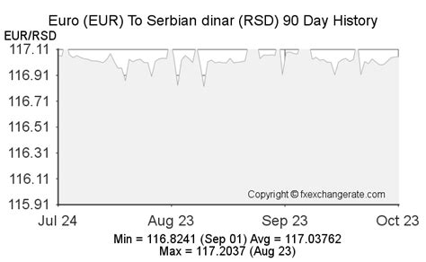 The Dinar-Euro Exchange Rate: A Comprehensive Analysis