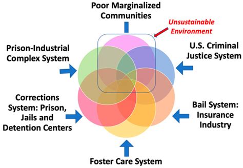 The Disproportionate Impact of Incarceration on Marginalized Communities