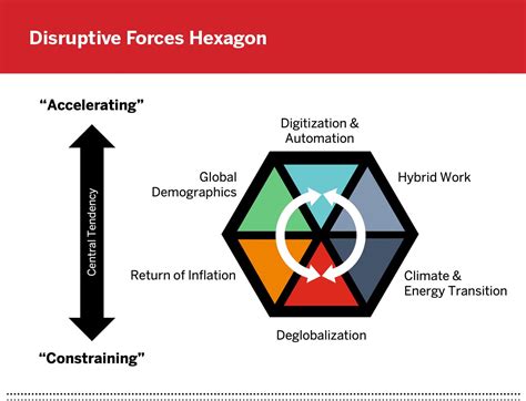 The Disruptive Forces