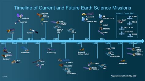 The Dissolution of the Russian Satellite: A Timeline of Events and Impact Assessment