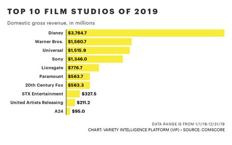 The Domination of the Box Office