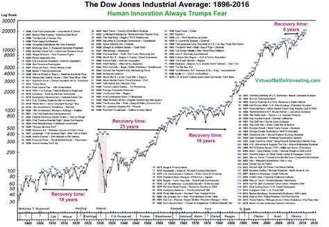 The Dow Jones Industrial Average: A History of Growth