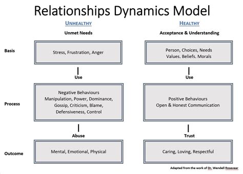 The Dynamic Relationship