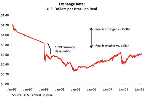 The Dynamic Relationship Between the US Dollar and Brazilian Real