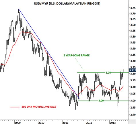 The Dynamic Relationship between the US Dollar and Malaysian Ringgit