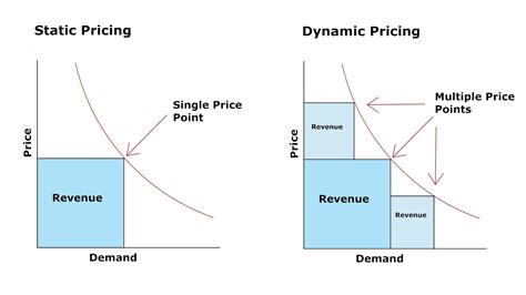 The Dynamics of Price Optimization