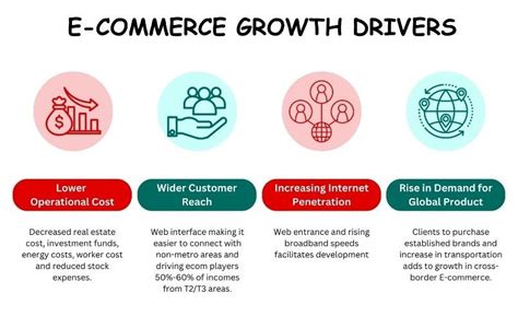 The E-commerce Revolution