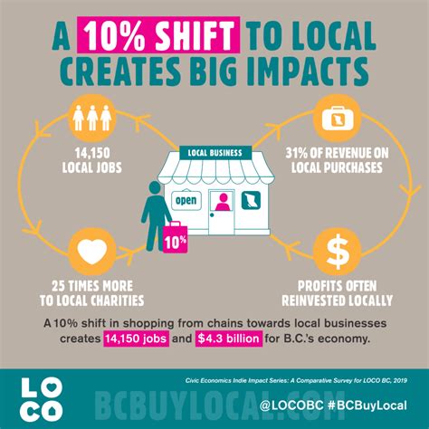 The Economic Benefits of Shopping Local