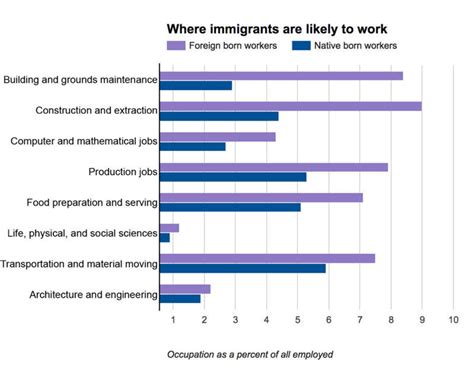 The Economic Impact of Immigration on Jobs