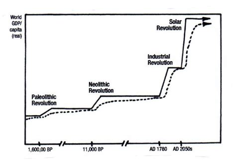 The Economic Revolution