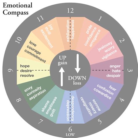 The Emotional Compass