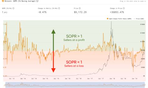 The Enduring Power of SOPR: Unlocking the Hidden Value in Bitcoin