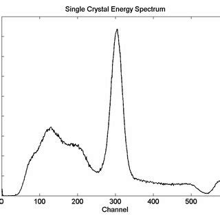 The Energetic Spectrum of Crystals