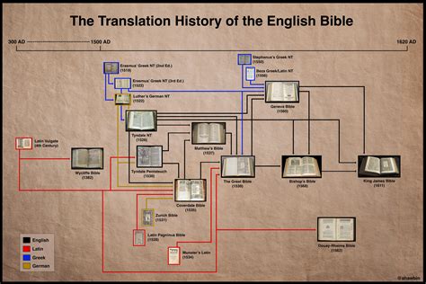 The English Bible A Sketch of its History Doc