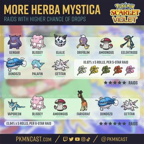 The Essence of Herba Mystica Raids