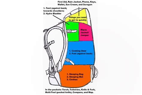 The Essential Guide to Choosing and Using a Ruckpack