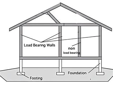 The Essential Guide to Load-Bearing and Non-Load-Bearing Walls