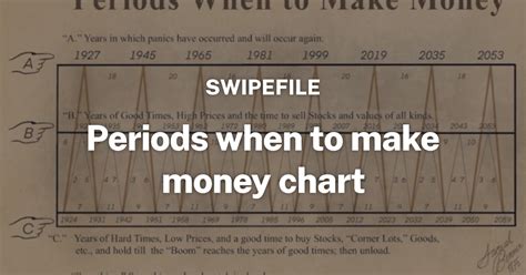 The Essential Guide to Periods When to Make Money Chart