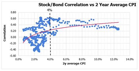 The Ever-Changing Correlation Between Stocks and Bonds