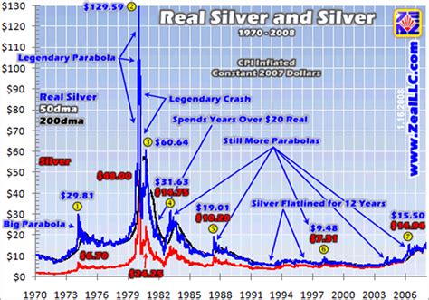 The Ever-Changing Price of Silver: A Historical Journey from 1900 to Today