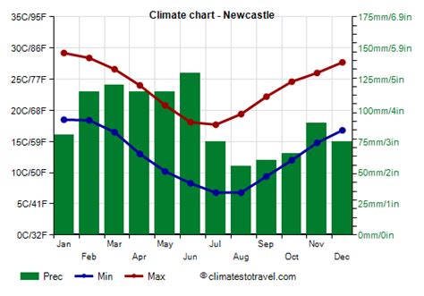 The Ever-Changing Weather of Newcastle: A Comprehensive Guide