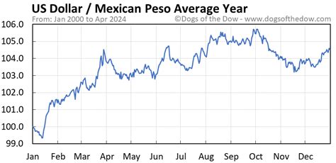 The Ever-Fluctuating Value of the Mexican Peso Against the US Dollar