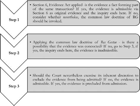 The Evidence Act: A Comprehensive Guide to Admissibility of Evidence in Singapore