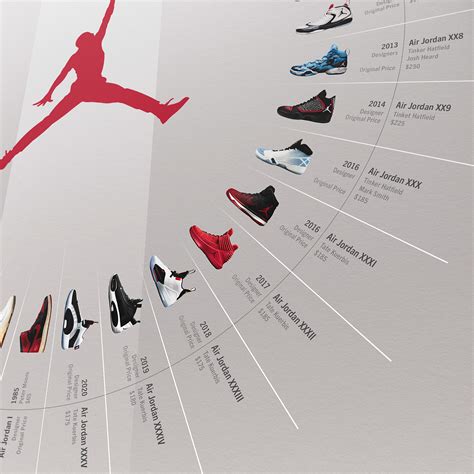 The Evolution of Air Jordan: A Historical Odyssey of Cultural Iconography