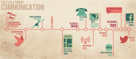 The Evolution of Communications