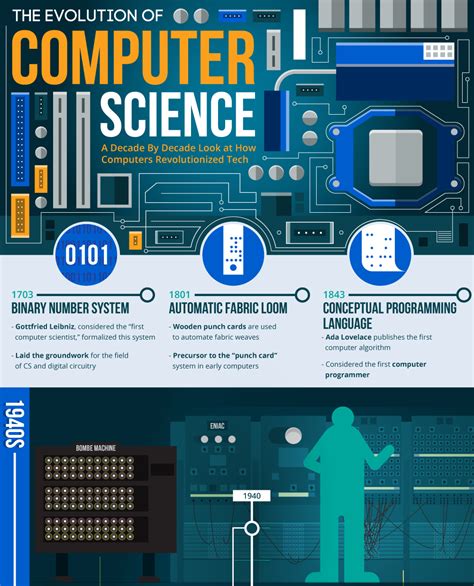 The Evolution of Computer Science Engineering: A Comprehensive Guide