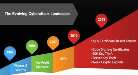 The Evolution of Cyber Attacks