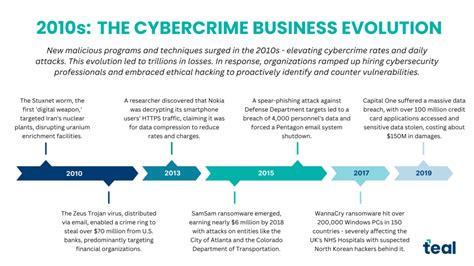 The Evolution of Cybercrime