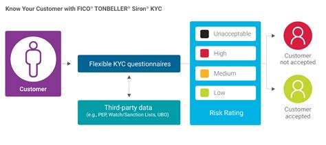 The Evolution of FICO KYC: Enhancing Customer Identification and Risk Mitigation