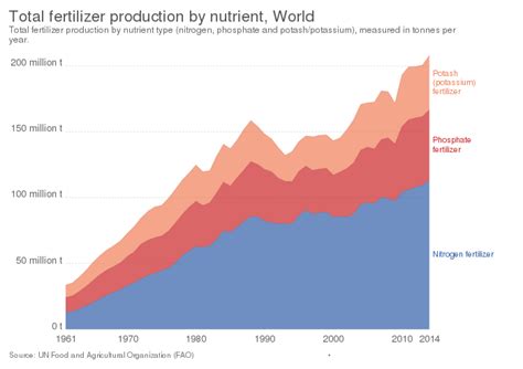 The Evolution of Fertilizer Production