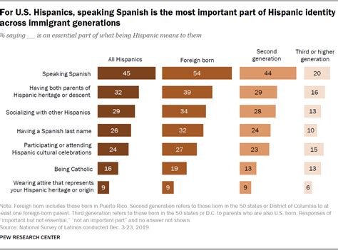 The Evolution of Hispanic Identity