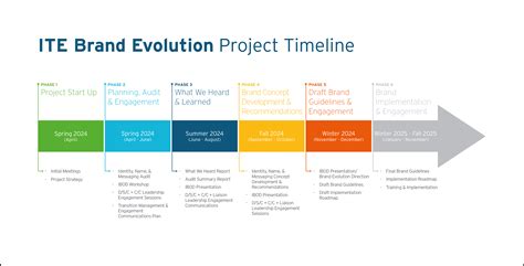 The Evolution of ITE Education