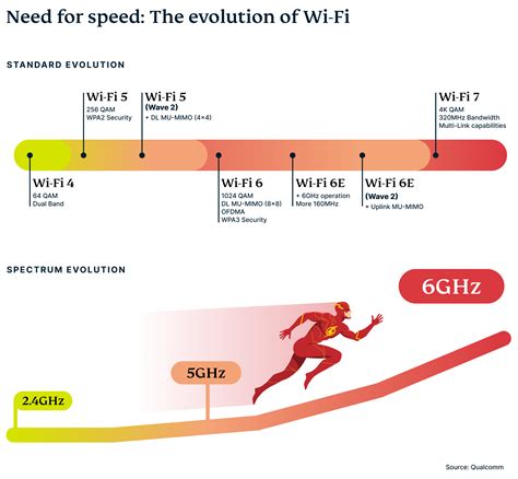 The Evolution of Internet Speeds