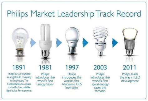 The Evolution of Lighting: Philips LED Lights