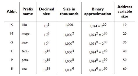 The Evolution of Measurement: From Kilo to Giga