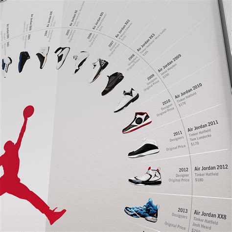 The Evolution of Nike Air Jordans: A Legacy of Innovation and Cultural Significance