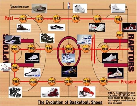 The Evolution of Nike Jordan Basketball Shoes: A Timeline of Innovation and Dominance